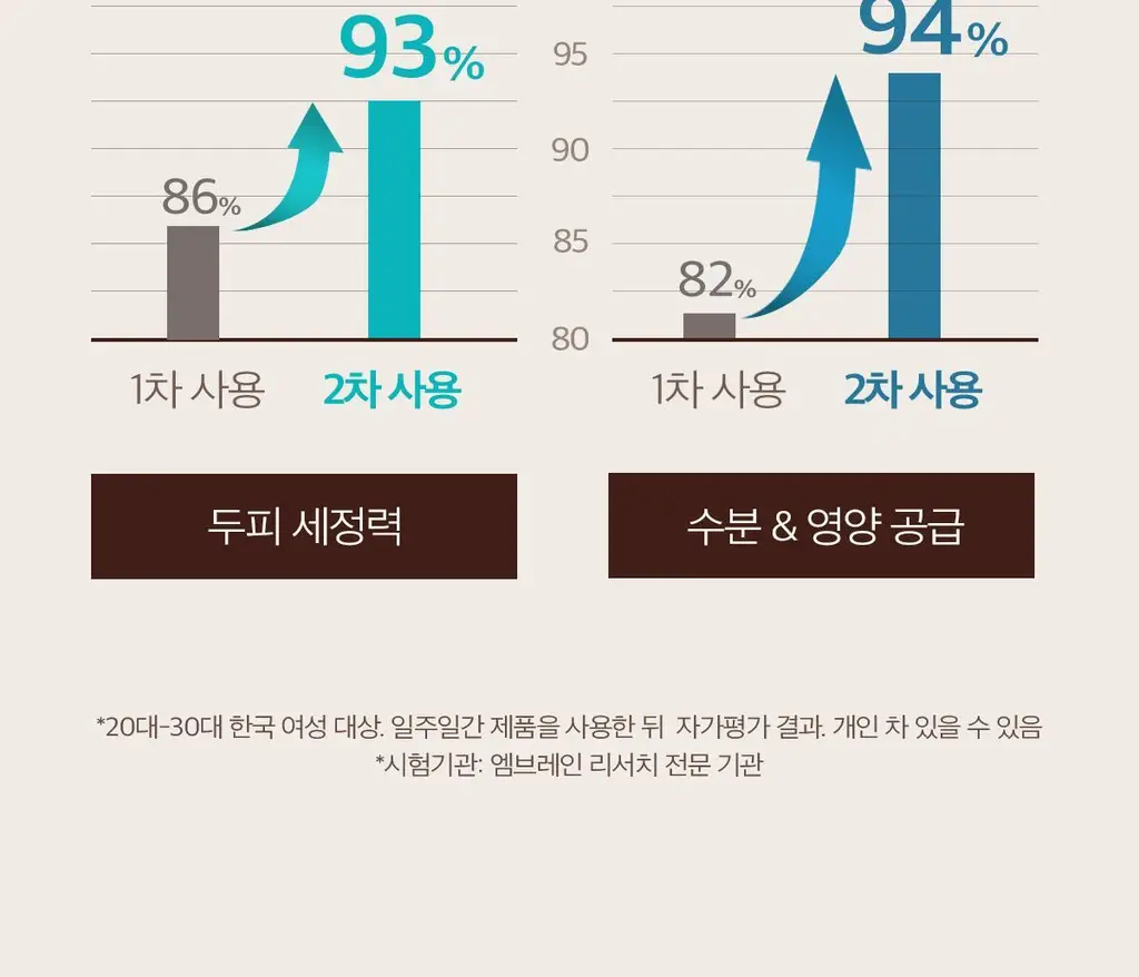[두피 유수분 케어]모로칸오일 에어리 모이스처 샴푸 250ml 상세페이지 12
